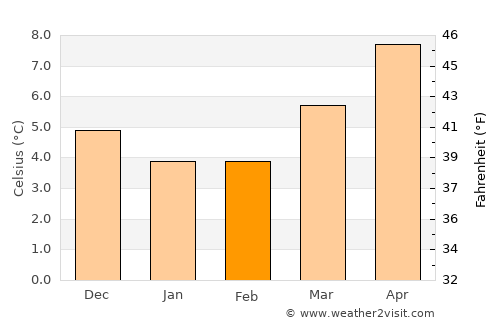 Lowestoft average temperature in February