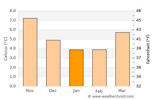Lowestoft average temperature in January