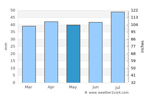 Lowestoft average rain in May