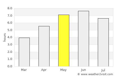 Lowestoft average rain in May