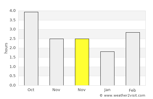 Lowestoft average rain in November