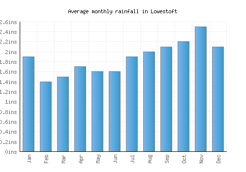 Lowestoft monthly rainfall chart (inches)