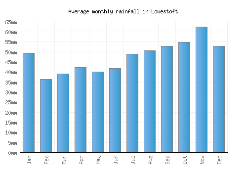 Lowestoft monthly rainfall chart (mm)