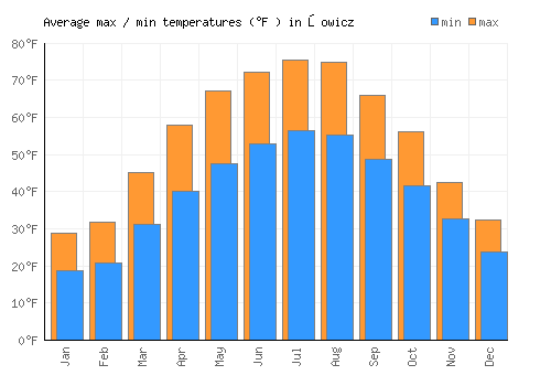 Łowicz average minimum / maximum temperatures (Fahrenheit)