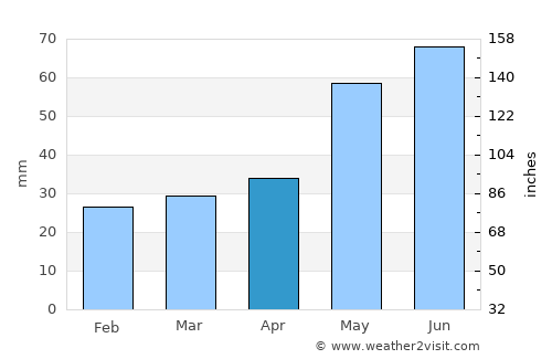 Łowicz average rain in April