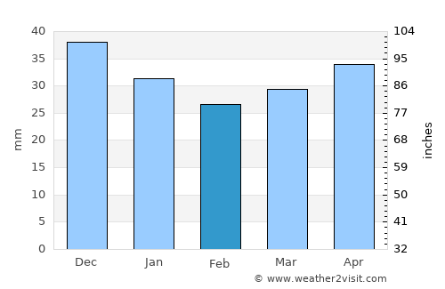Łowicz average rain in February
