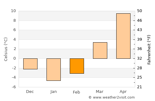 Łowicz average temperature in February