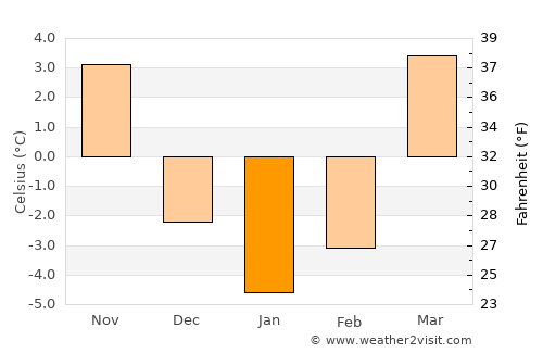 Łowicz average temperature in January