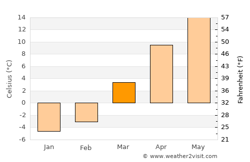 Łowicz average temperature in March