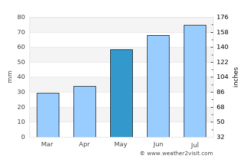 Łowicz average rain in May