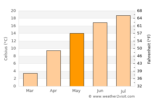 Łowicz average temperature in May