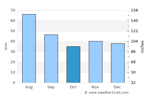 Łowicz average rain in October