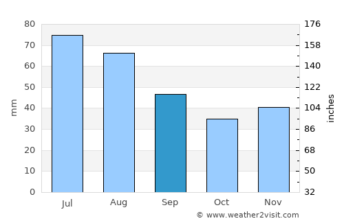Łowicz average rain in September
