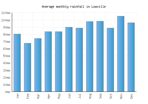 Lowville monthly rainfall chart (mm)