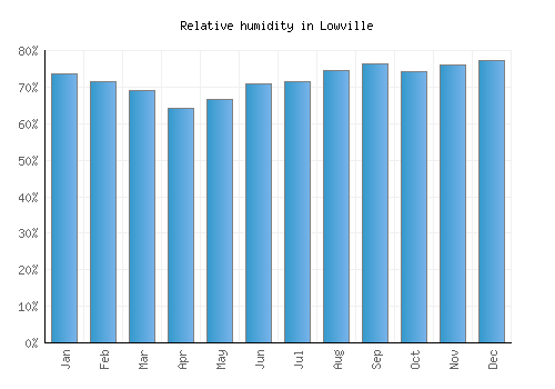 Lowville relative humidity averages