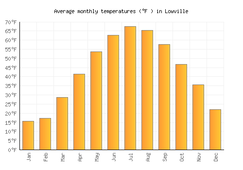 Lowville average temperature chart (Fahrenheit)