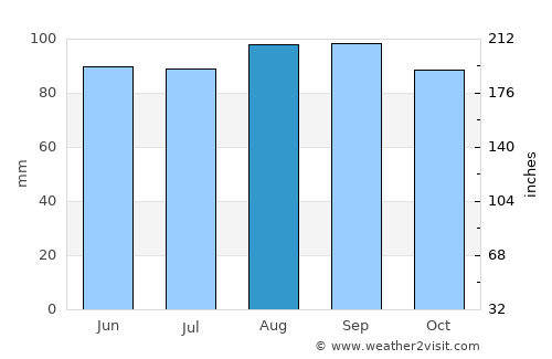 Lowville average rain in August