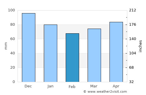 Lowville average rain in February