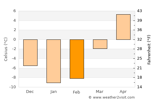 Lowville average temperature in February