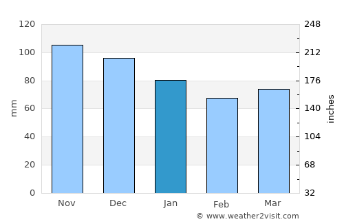 Lowville average rain in January