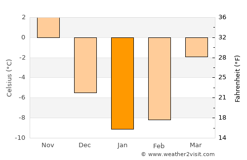 Lowville average temperature in January