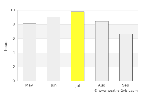 Lowville average rain in July