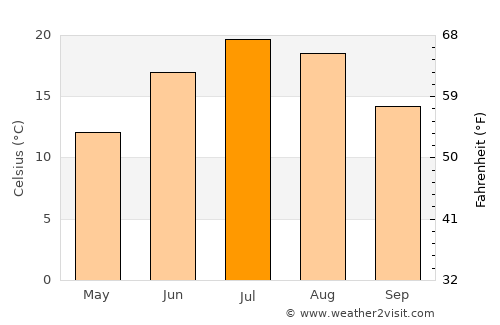 Lowville average temperature in July