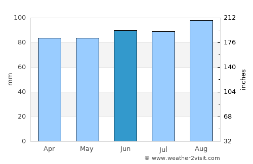 Lowville average rain in June
