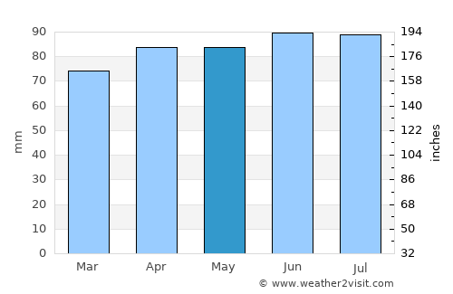 Lowville average rain in May