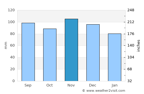 Lowville average rain in November