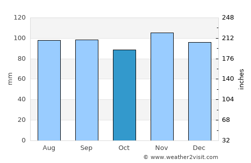 Lowville average rain in October