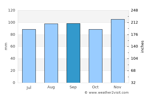 Lowville average rain in September