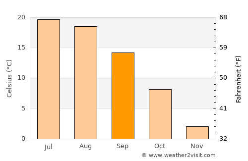 Lowville average temperature in September