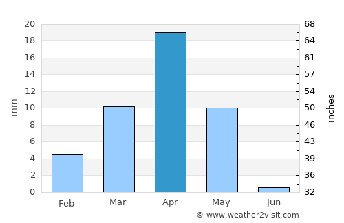 Loyada average rain in April