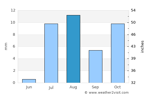 Loyada average rain in August