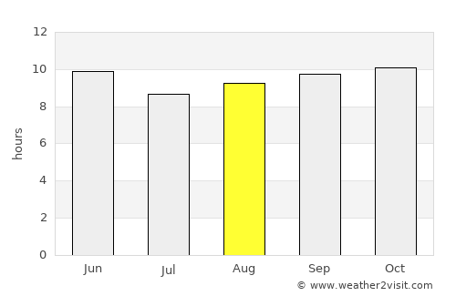 Loyada average rain in August
