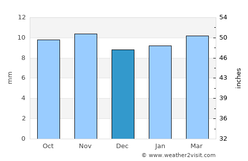Loyada average rain in December