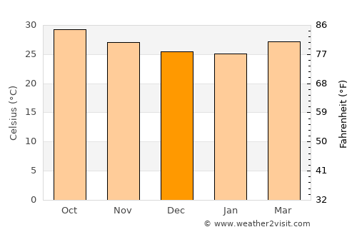 Loyada average temperature in December
