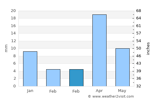 Loyada average rain in February