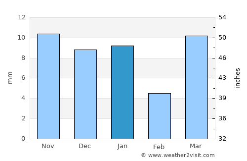 Loyada average rain in January