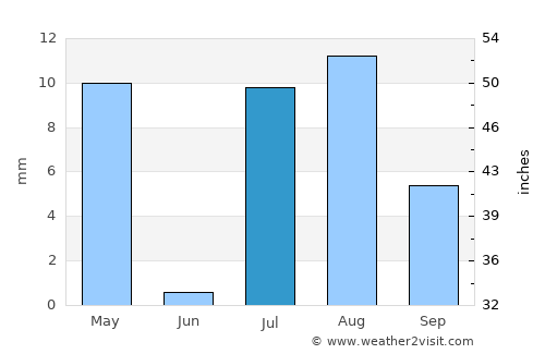 Loyada average rain in July