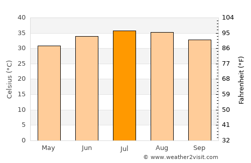 Loyada average temperature in July