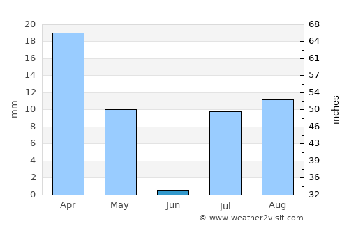 Loyada average rain in June