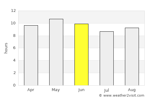 Loyada average rain in June