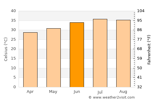 Loyada average temperature in June