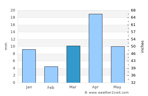 Loyada average rain in March