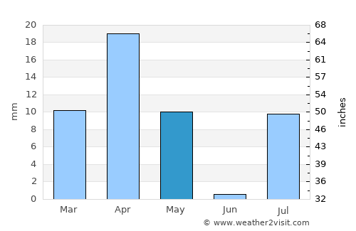 Loyada average rain in May