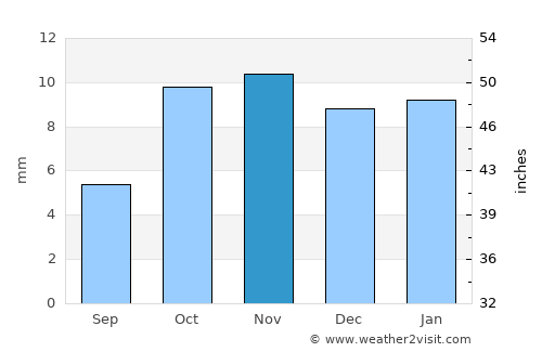 Loyada average rain in November