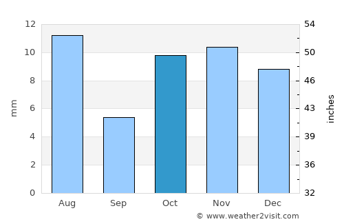 Loyada average rain in October