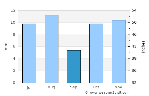 Loyada average rain in September